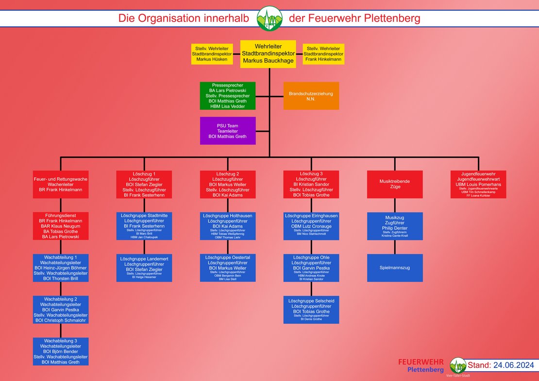 Grafisches Organigramm der Feuerwehr Plettenberg.
