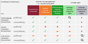Das Steuerungsschema für die Fortschreibung des Einzelhandelskonzepts der Stadt Plettenberg, Quelle GMA Köln.