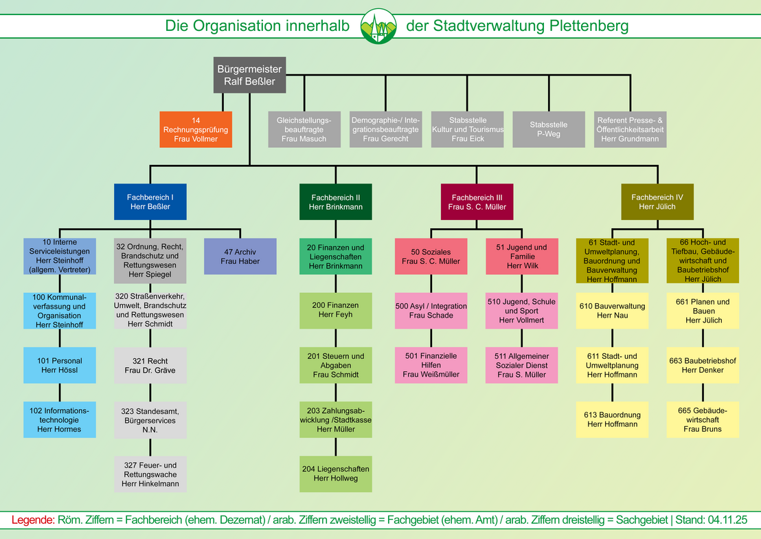 Organigramm 10/2024 Stadt Plettenberg